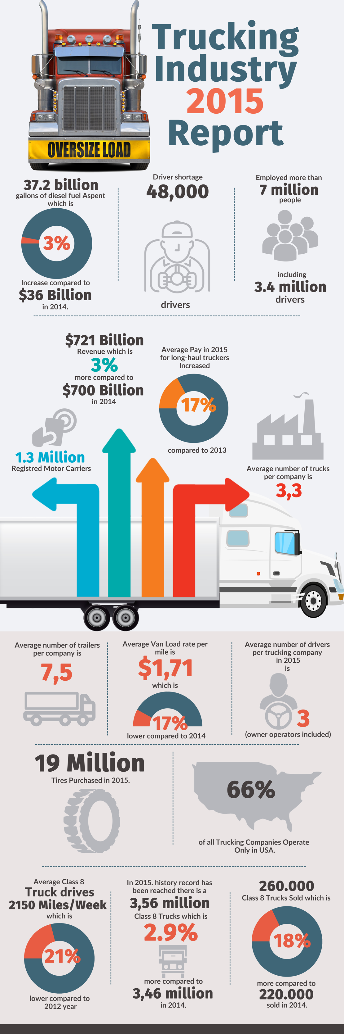 INFOGRAPHIC: Trucking Industry Report 2015