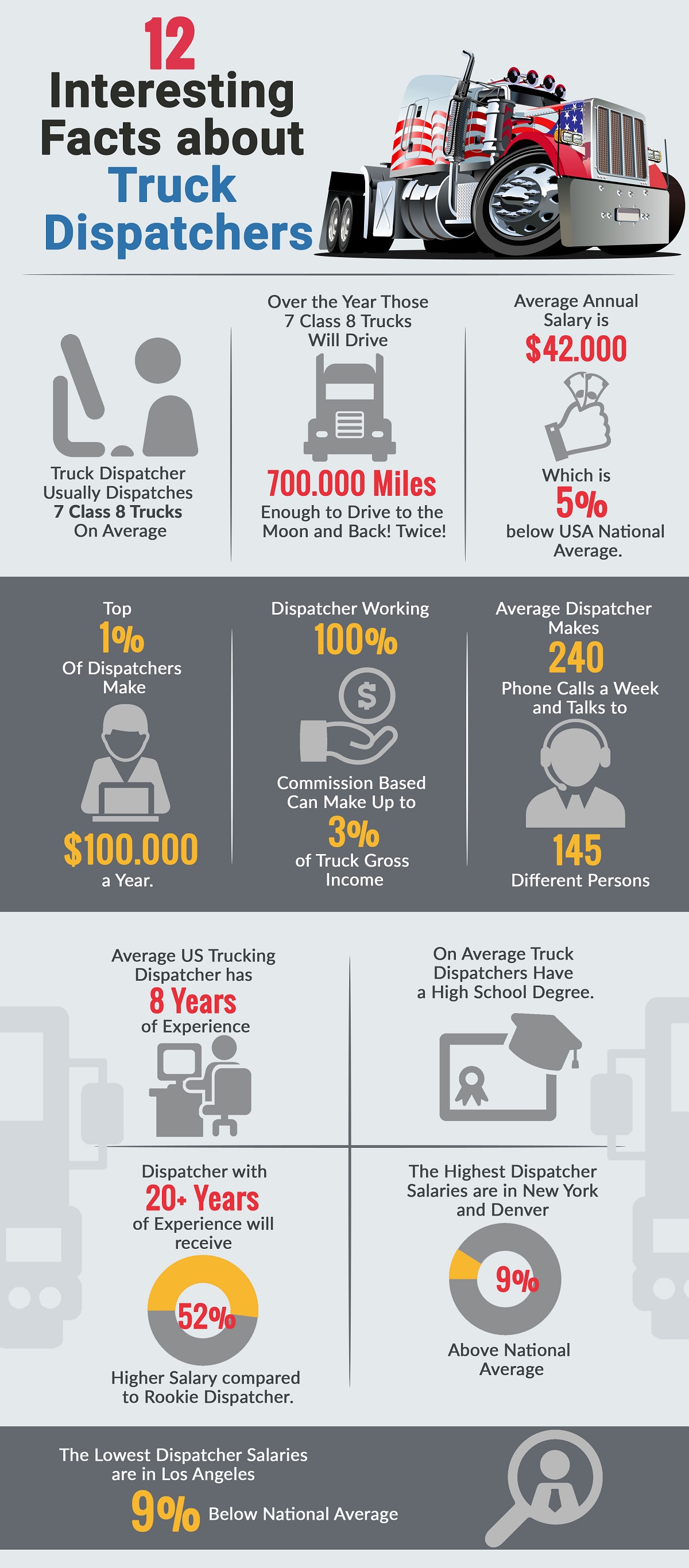 INFOGRAPHIC: 12 Interesting Facts About Trucks Dispatchers