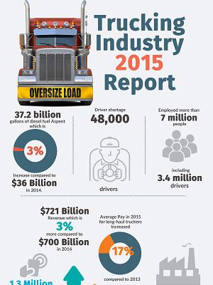 Trucking Industry Report 2015
