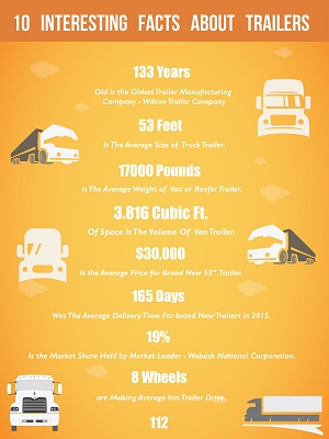 INFOGRAPHIC: 10 Interesting Facts About Trailers