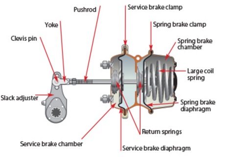 Reveal All You Need to Know About Truck Spring Brakes