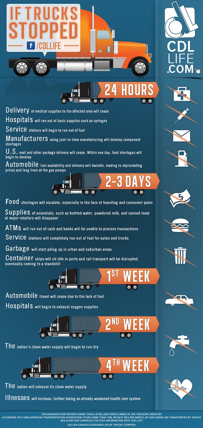 Top 15 Best Trucking Industry Infographics