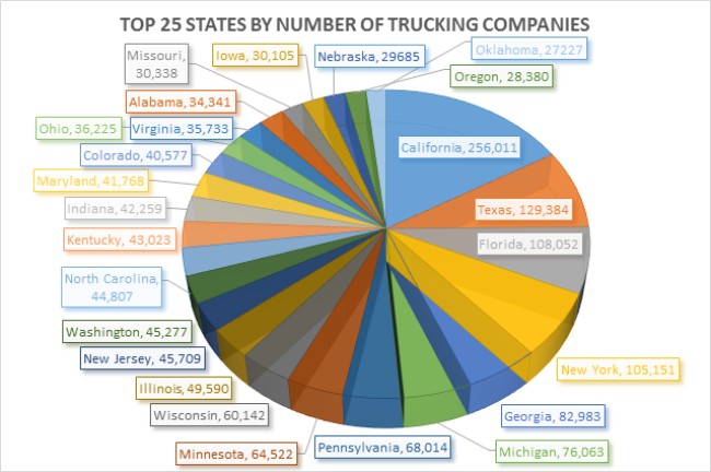 Top 25 States By Number of Trucking Companies width=