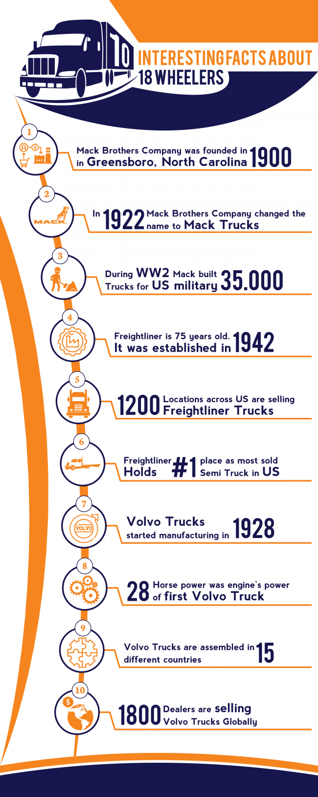 INFOGRAPHIC: 10 Interesting Facts About 18 Wheelers