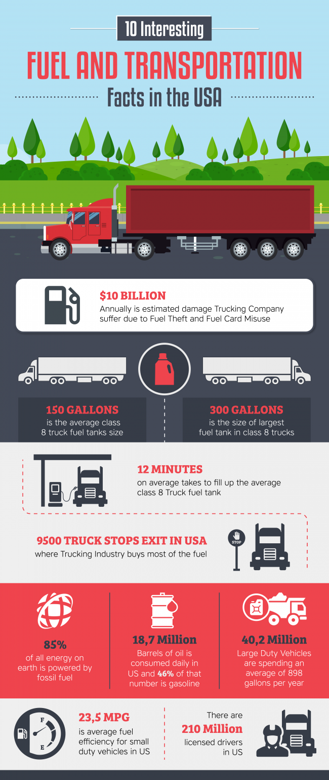 INFOGRAPHIC: 10 Interesting Fuel and Transportation Facts in the USA