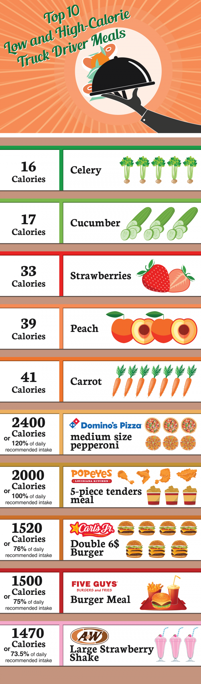 INFOGRAPHIC: Top 10 Low and High-Calorie Truck Driver Meals