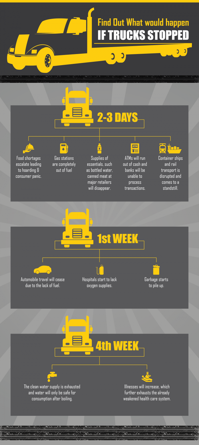 INFOGRAPHIC: Find Out What Would Happen If Trucks Stopped