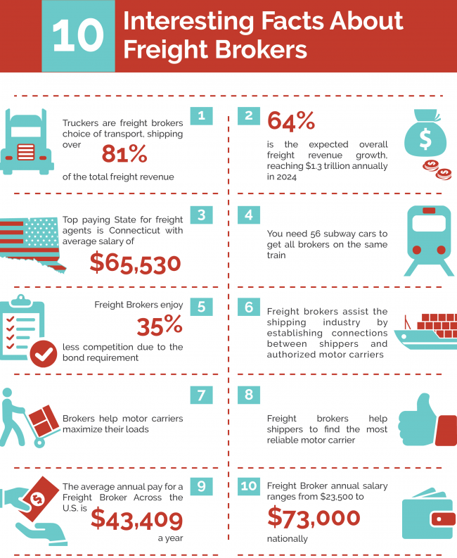 INFOGRAPHIC: 10 Interesting Facts About Freight Brokers