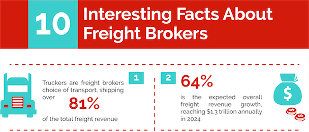 INFOGRAPHIC: 10 Interesting Facts About Freight Brokers